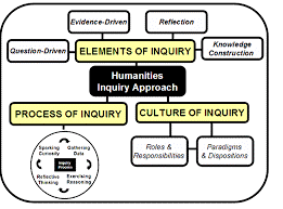 Inquiry cycle diagram
