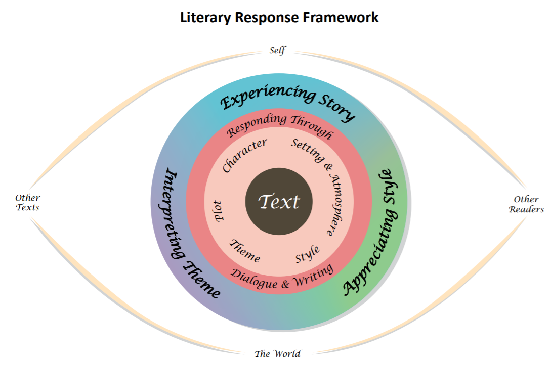 Literacy Response Framework